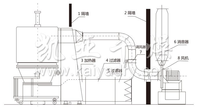 高效沸騰干燥機結構示意圖 高效沸騰干燥機結構示意圖