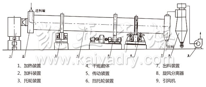 回轉(zhuǎn)滾筒干燥機(jī) 回轉(zhuǎn)滾筒干燥機(jī)
