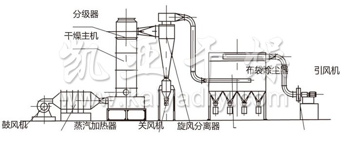 閃蒸干燥機(jī)結(jié)構(gòu)示意圖 閃蒸干燥機(jī)結(jié)構(gòu)示意圖
