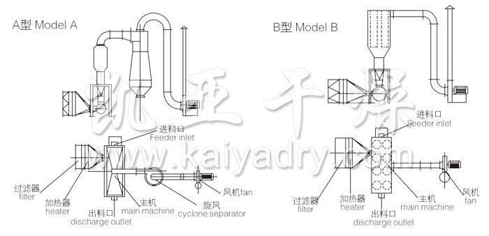 臥式沸騰干燥機(jī)結(jié)構(gòu)示意圖