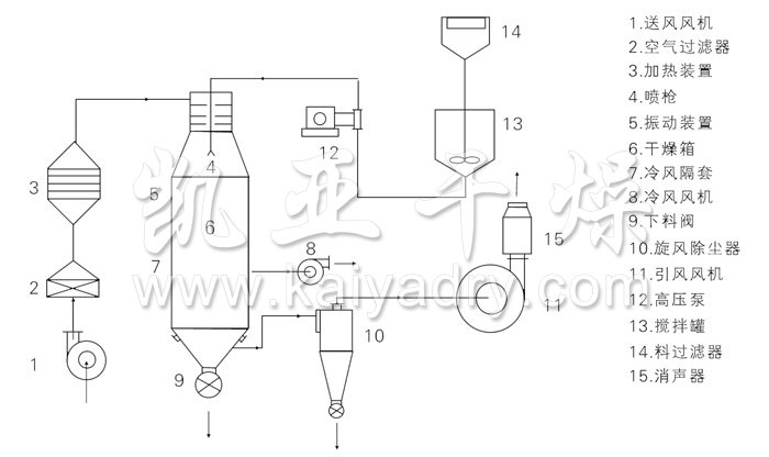 壓力式噴霧干燥機結構示意圖 壓力式噴霧干燥機結構示意圖